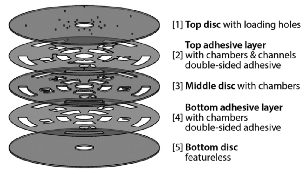 Figure 1: Example five-layer disc assembly. Layers 1,3 and 5 are commonly hard-plastic. Layers 2,4 and double-sided pressure sensitive adhesives (PSAs). Credit: Ling X. Kong2