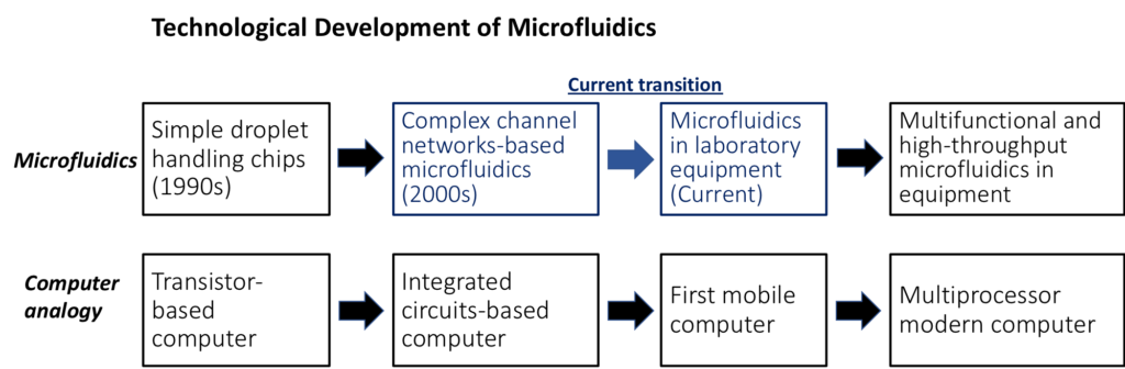 technological development of microfluidics