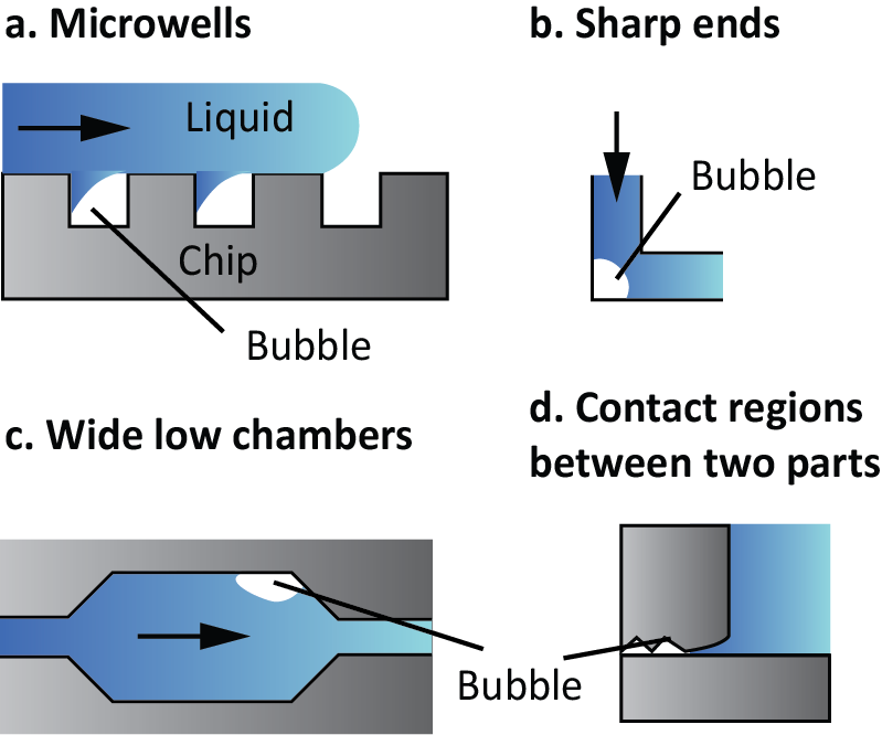 Air bubbles and microfluidics, how to deal with it - Elveflow