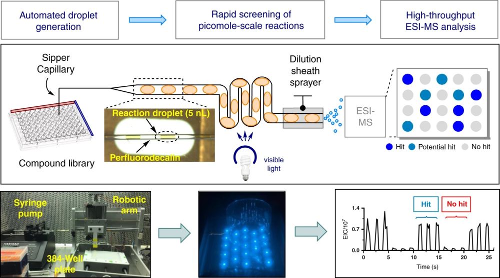 Microfluidic For Photochemical Reaction Discovery | uFluidix